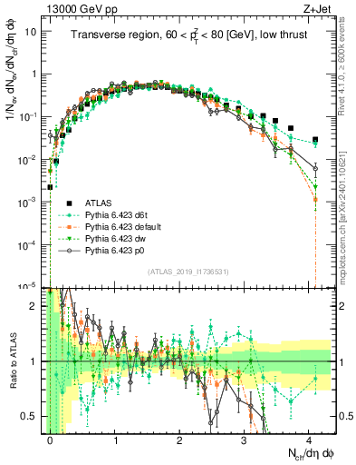 Plot of nch in 13000 GeV pp collisions