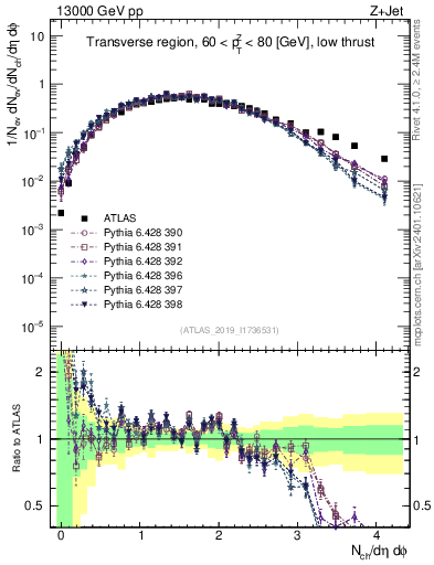 Plot of nch in 13000 GeV pp collisions