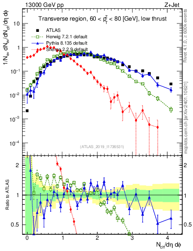 Plot of nch in 13000 GeV pp collisions