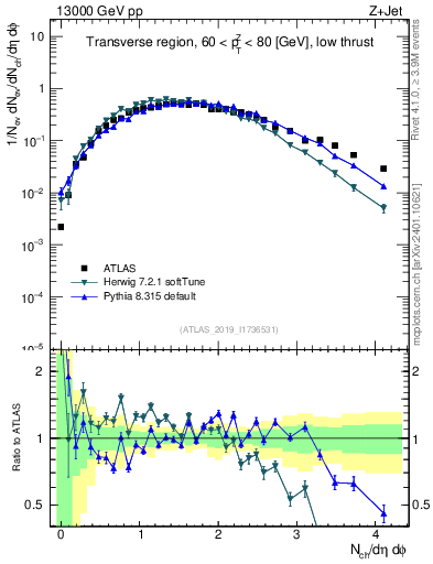 Plot of nch in 13000 GeV pp collisions