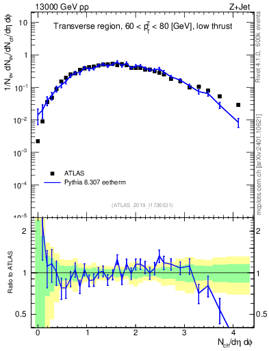 Plot of nch in 13000 GeV pp collisions