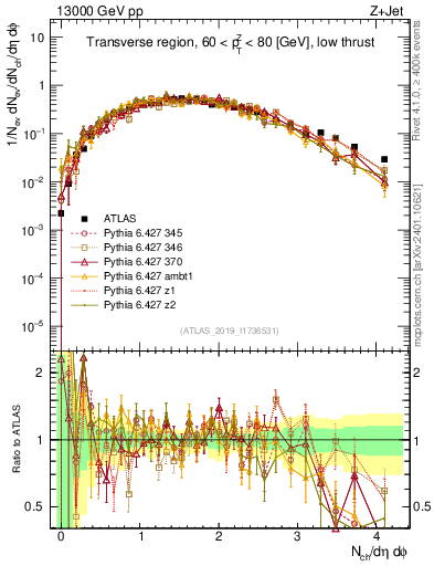 Plot of nch in 13000 GeV pp collisions