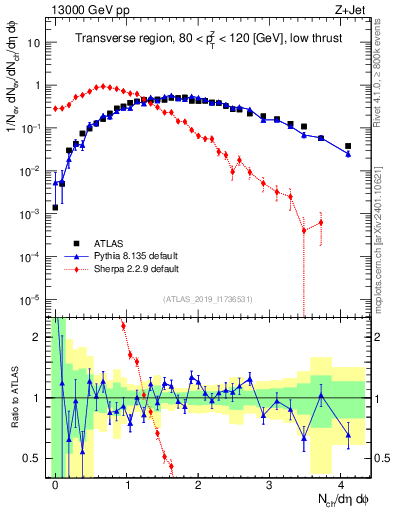 Plot of nch in 13000 GeV pp collisions
