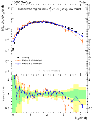 Plot of nch in 13000 GeV pp collisions