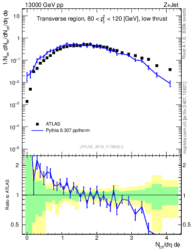 Plot of nch in 13000 GeV pp collisions