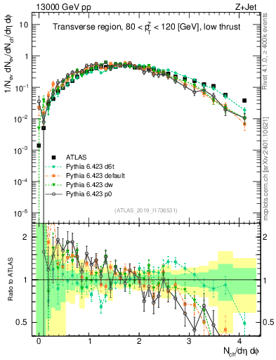 Plot of nch in 13000 GeV pp collisions