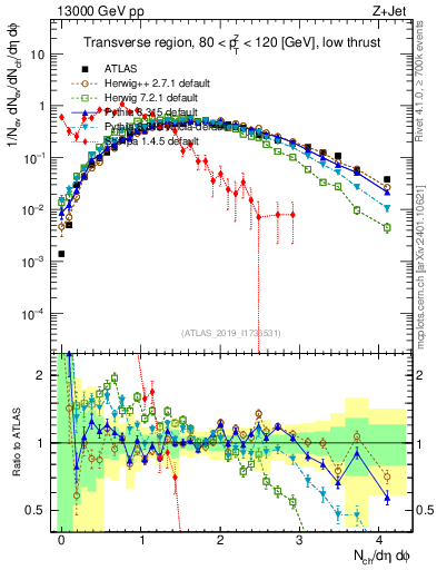 Plot of nch in 13000 GeV pp collisions