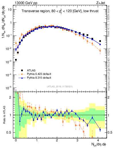 Plot of nch in 13000 GeV pp collisions