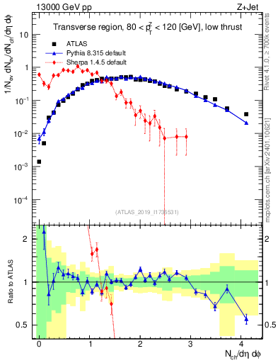 Plot of nch in 13000 GeV pp collisions