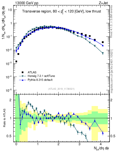 Plot of nch in 13000 GeV pp collisions