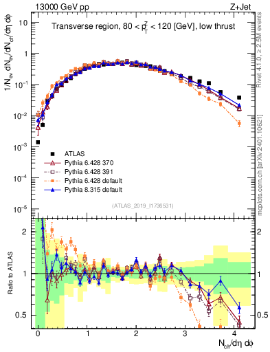 Plot of nch in 13000 GeV pp collisions