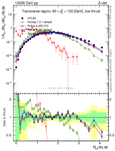 Plot of nch in 13000 GeV pp collisions