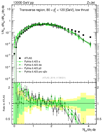 Plot of nch in 13000 GeV pp collisions
