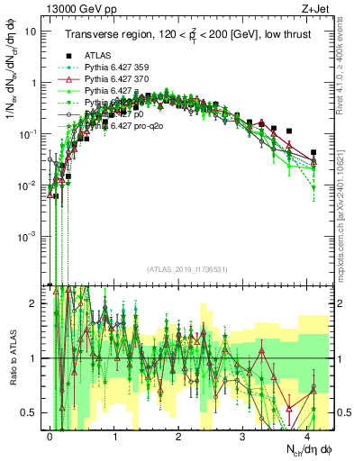 Plot of nch in 13000 GeV pp collisions