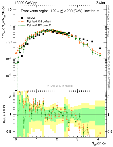 Plot of nch in 13000 GeV pp collisions