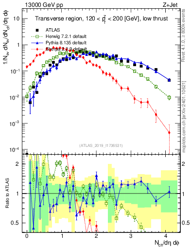 Plot of nch in 13000 GeV pp collisions
