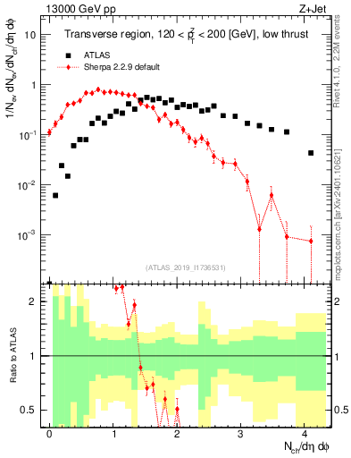 Plot of nch in 13000 GeV pp collisions