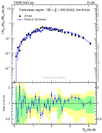Plot of nch in 13000 GeV pp collisions