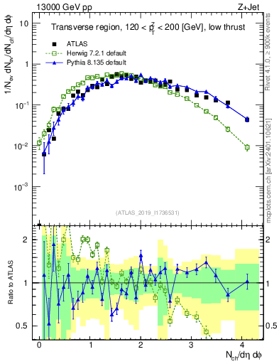 Plot of nch in 13000 GeV pp collisions