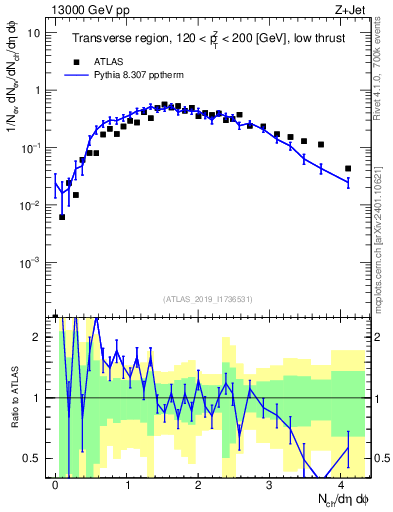 Plot of nch in 13000 GeV pp collisions