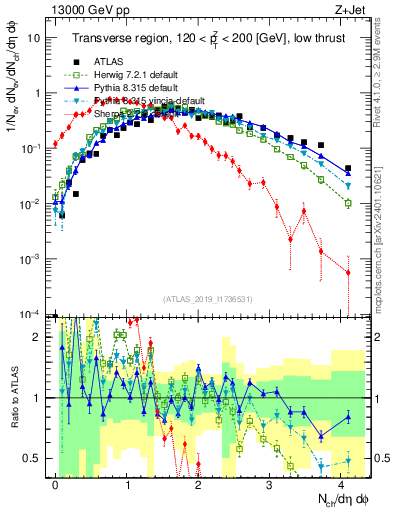 Plot of nch in 13000 GeV pp collisions