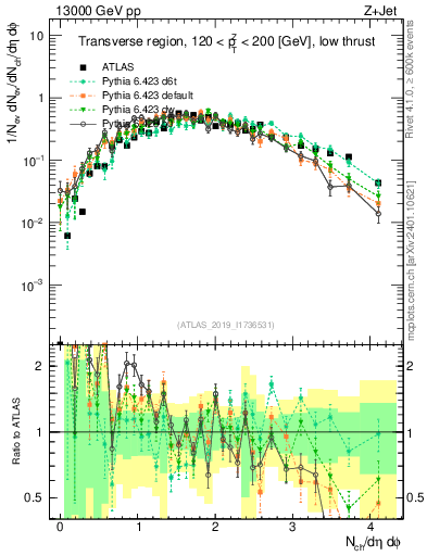 Plot of nch in 13000 GeV pp collisions
