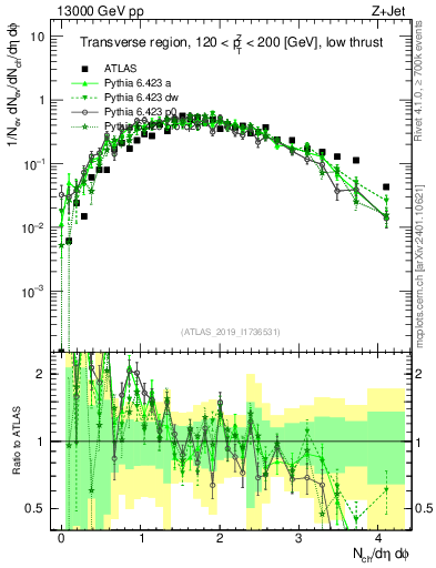 Plot of nch in 13000 GeV pp collisions