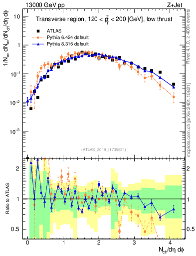 Plot of nch in 13000 GeV pp collisions