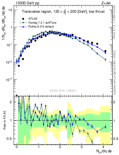 Plot of nch in 13000 GeV pp collisions