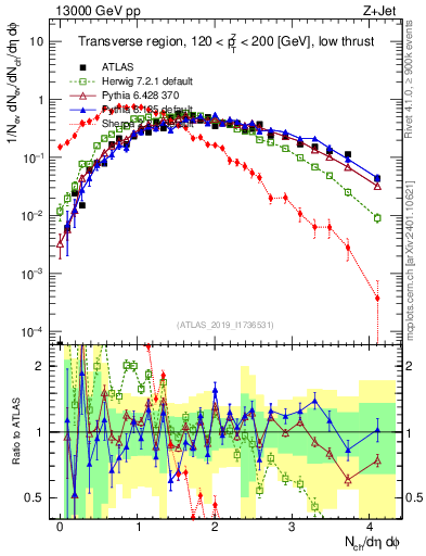 Plot of nch in 13000 GeV pp collisions