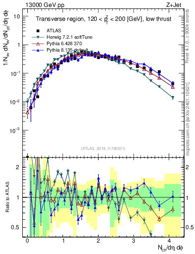 Plot of nch in 13000 GeV pp collisions