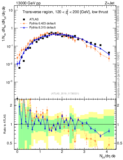 Plot of nch in 13000 GeV pp collisions