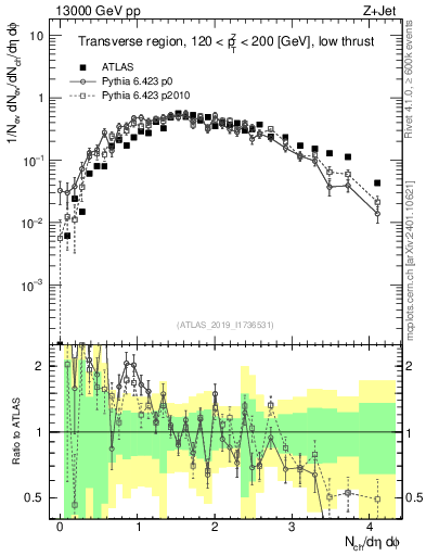Plot of nch in 13000 GeV pp collisions