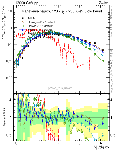 Plot of nch in 13000 GeV pp collisions