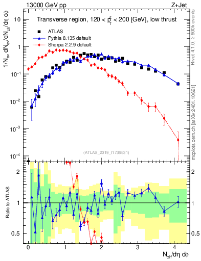 Plot of nch in 13000 GeV pp collisions