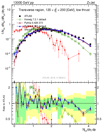Plot of nch in 13000 GeV pp collisions