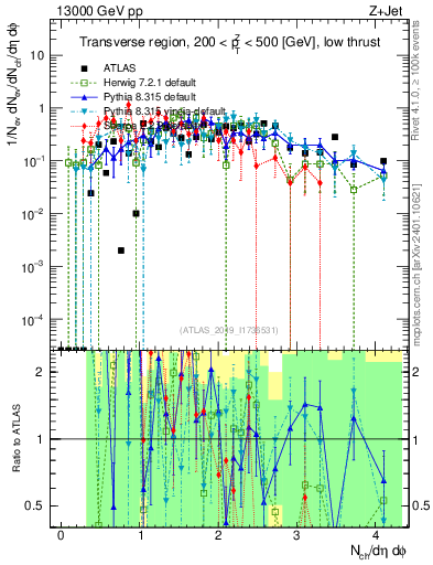 Plot of nch in 13000 GeV pp collisions