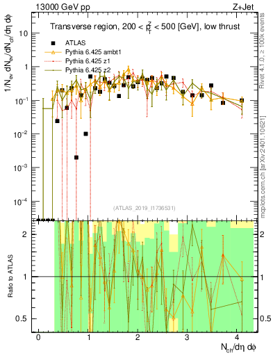 Plot of nch in 13000 GeV pp collisions