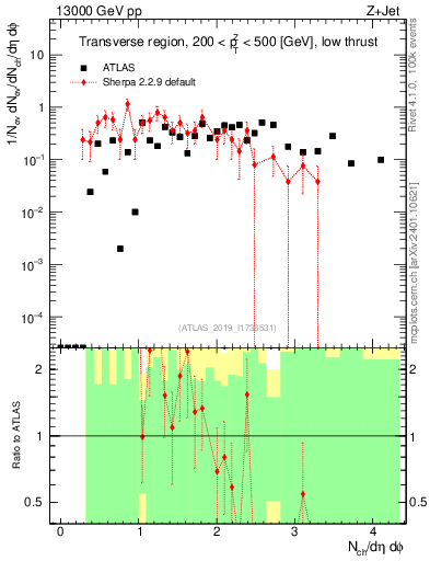 Plot of nch in 13000 GeV pp collisions