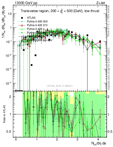 Plot of nch in 13000 GeV pp collisions