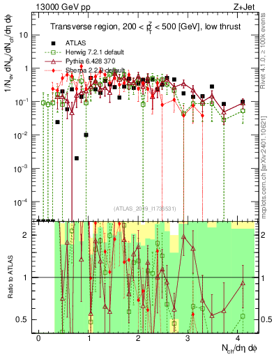 Plot of nch in 13000 GeV pp collisions