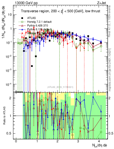 Plot of nch in 13000 GeV pp collisions