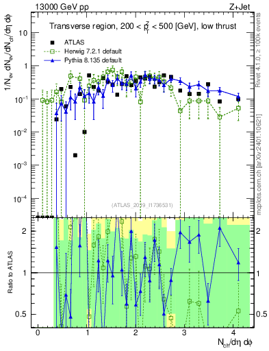 Plot of nch in 13000 GeV pp collisions