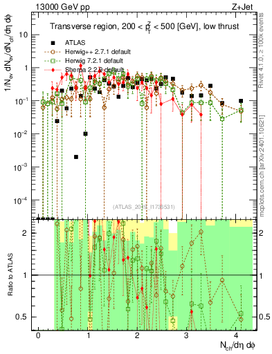 Plot of nch in 13000 GeV pp collisions