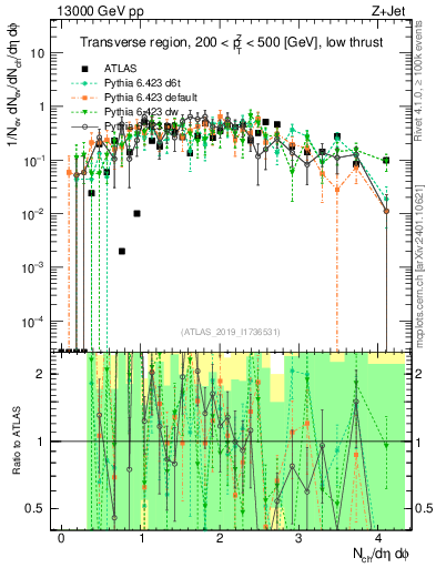 Plot of nch in 13000 GeV pp collisions