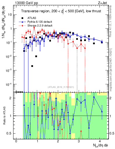 Plot of nch in 13000 GeV pp collisions
