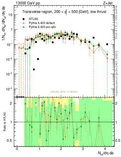 Plot of nch in 13000 GeV pp collisions