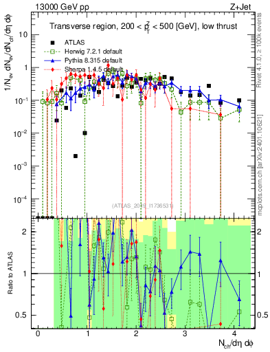 Plot of nch in 13000 GeV pp collisions