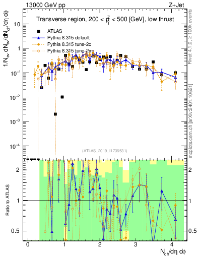 Plot of nch in 13000 GeV pp collisions