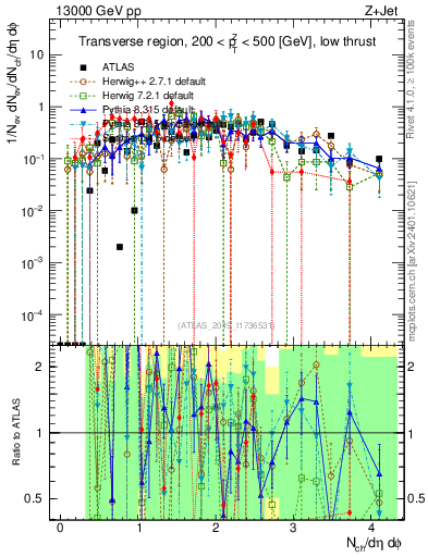 Plot of nch in 13000 GeV pp collisions